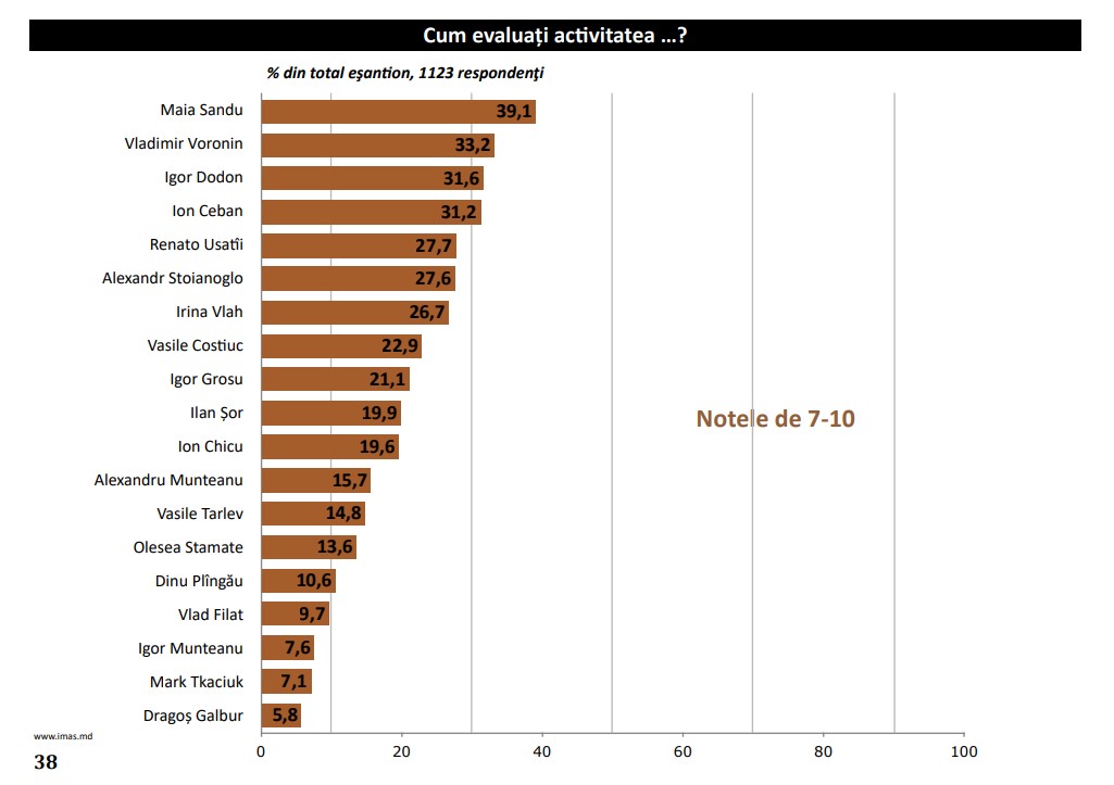 Moldovenii apreciază activitatea Maiei Sandu (sondaj) 2 1765360954813 Screenshot 7