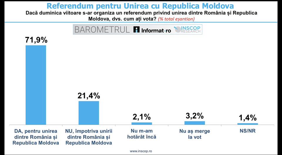 Peste 70% dintre români îşi doresc UNIREA R. Moldova cu România (sondaj) 1 1778135573405 690665422 26624115720605856 639979611443041661 n