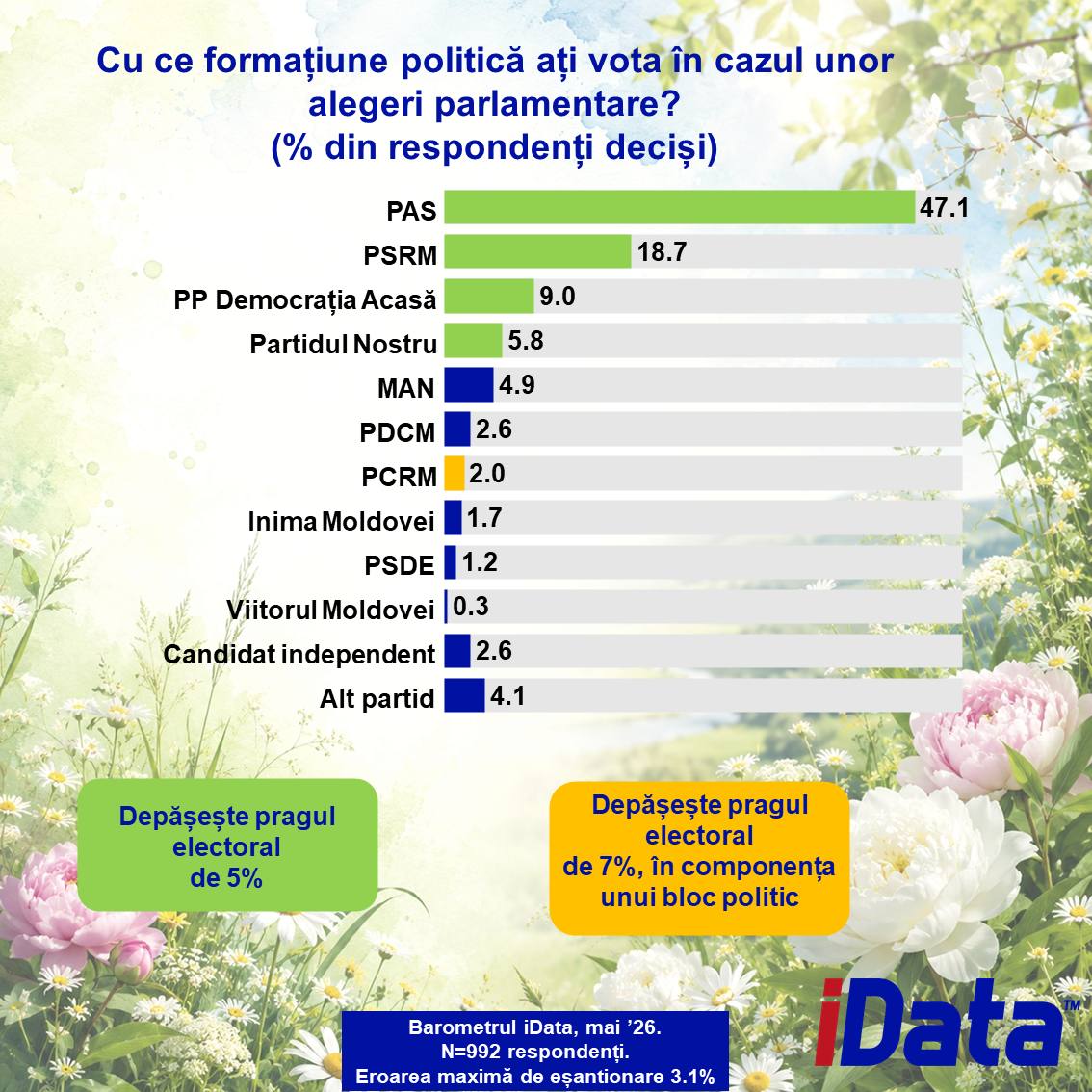 Doar patru partide ar accede în viitorul Parlament (sondaj) 1 1779867841839 photo 2026 05 27 10 37 49