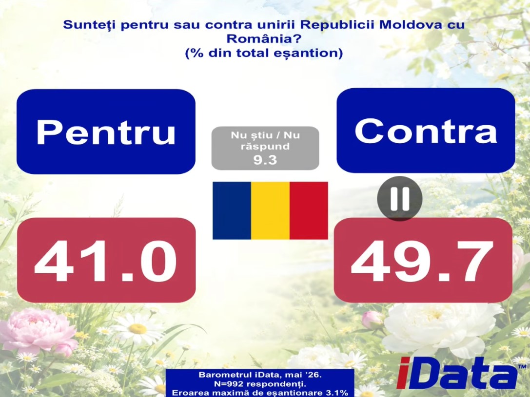 Moldovenii vor aderarea la UE şi ieşirea totală din CSI, dar nici nu vor să audă de unirea cu România sau NATO (sondaj) 3 1779868502146 Screenshot 3