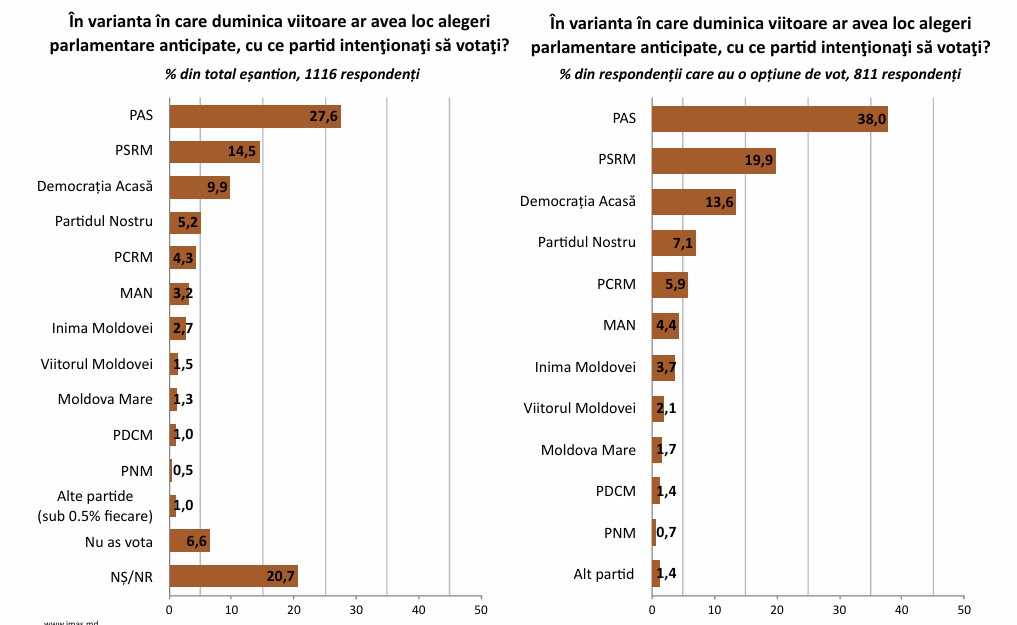 Cinci partide ar accede în viitorul Parlament (sondaj) 1 1781682620415 parlamentare
