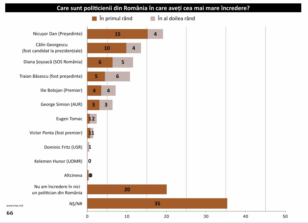 Nicușor Dan este politicianul român care se bucură de cea mai mare încredere în rândul moldovenilor (sondaj) 1 1781683823313 Screenshot 6