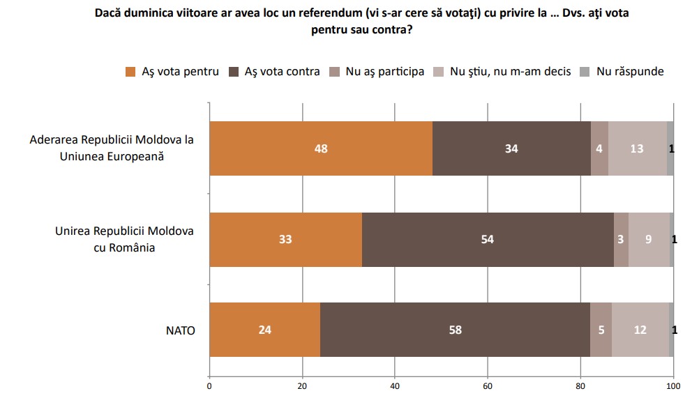48% dintre moldoveni ar vota pentru aderarea la UE, iar fiecare al treilea basarabean vrea unirea cu România (sondaj) 1 1784794430536 Screenshot 1