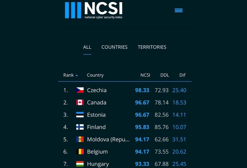 R. Moldova, pe locul 5 în clasamentul global al securității cibernetice. Popșoi: „Avem motive de mândrie”