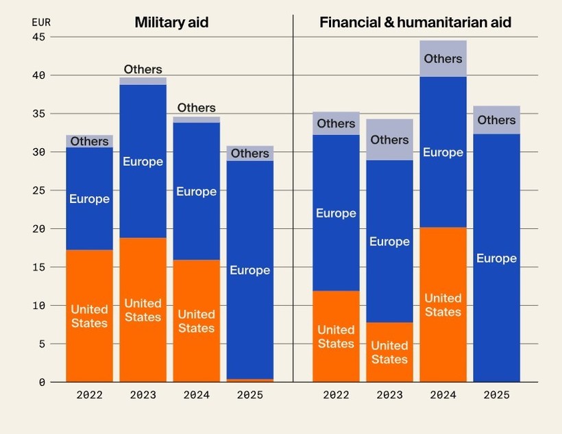 Ajutorul militar pentru Ucraina este la cel mai scăzut nivel, dar Europa atenuează căderea