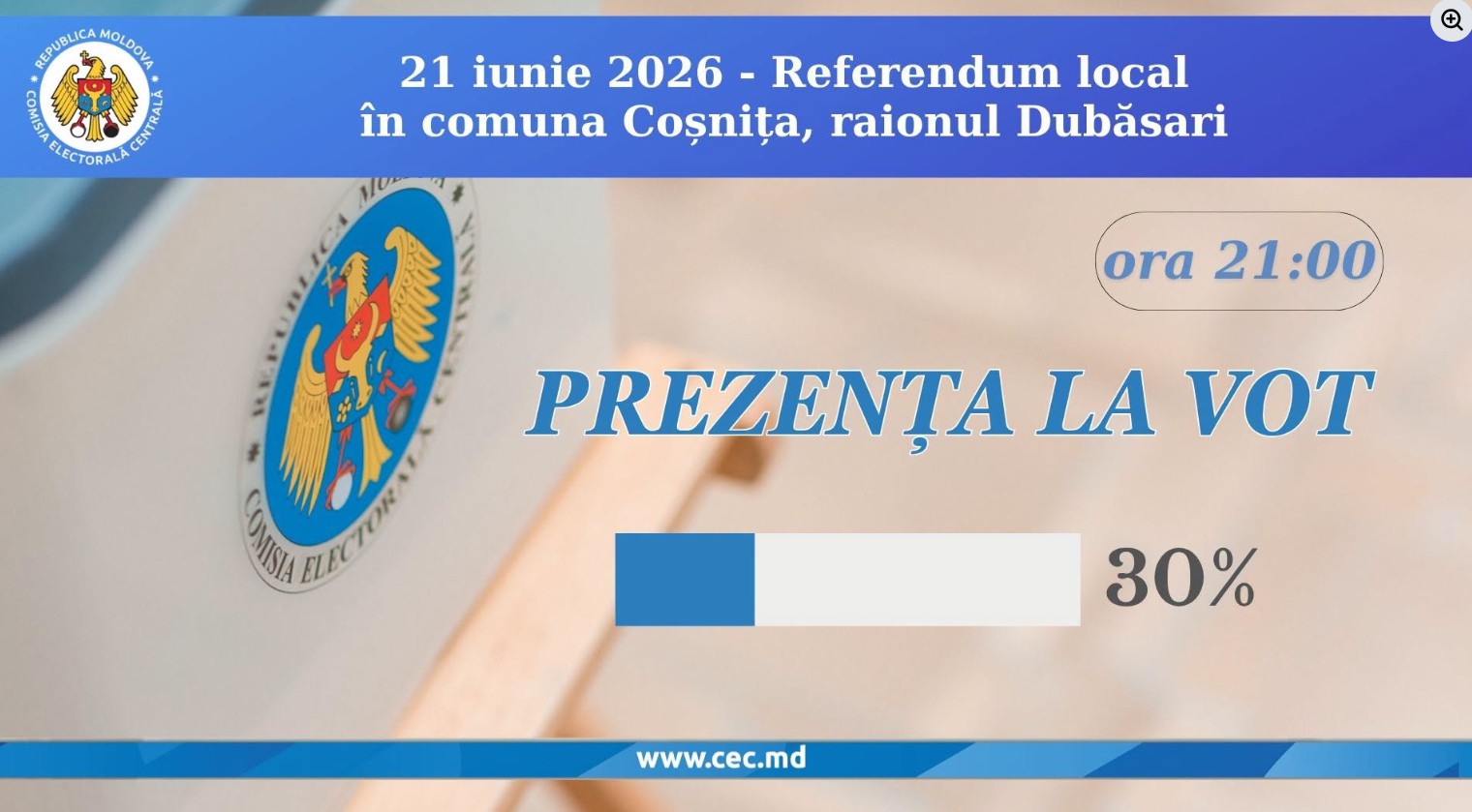 Prezență de 30% la urne în referendumul local din Coșnița. Rezultate preliminare anunțate de CEC
