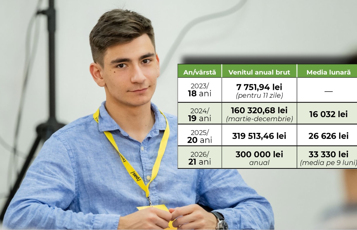 Vicepreședintele tineretului PAS, doar cu studii liceale, plătit cu 300 de mii de lei pe an la Ministerul Culturii